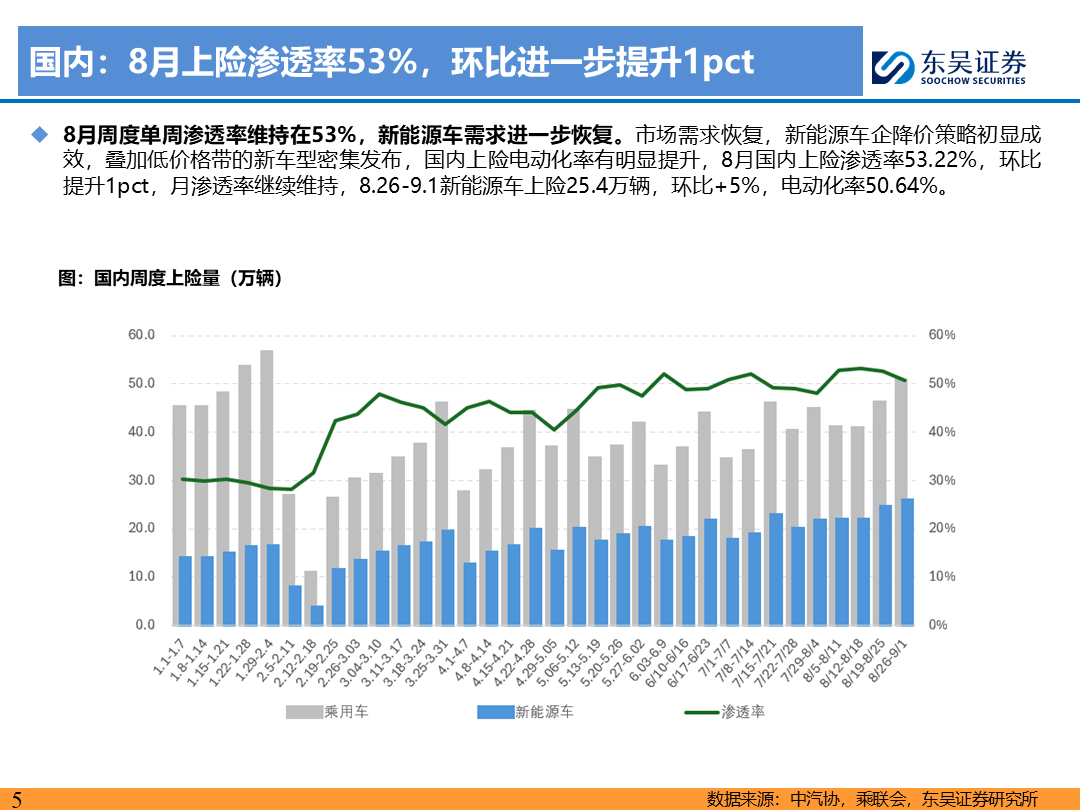 【东吴电新】电动车9月报：国内销量亮眼+海外大储爆发，产业链旺季持续-第4张图片