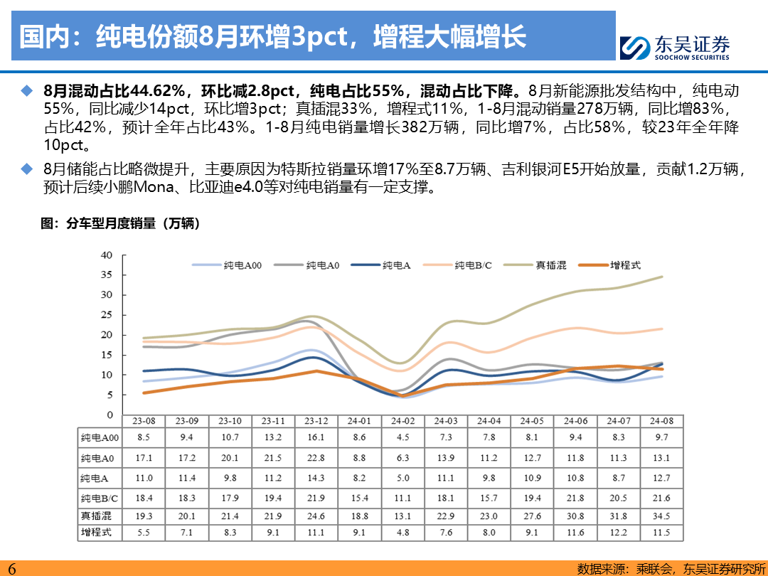 【东吴电新】电动车9月报：国内销量亮眼+海外大储爆发，产业链旺季持续-第5张图片