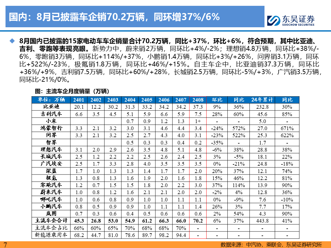 【东吴电新】电动车9月报：国内销量亮眼+海外大储爆发，产业链旺季持续-第6张图片