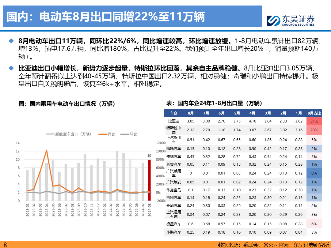 【东吴电新】电动车9月报：国内销量亮眼+海外大储爆发，产业链旺季持续-第7张图片