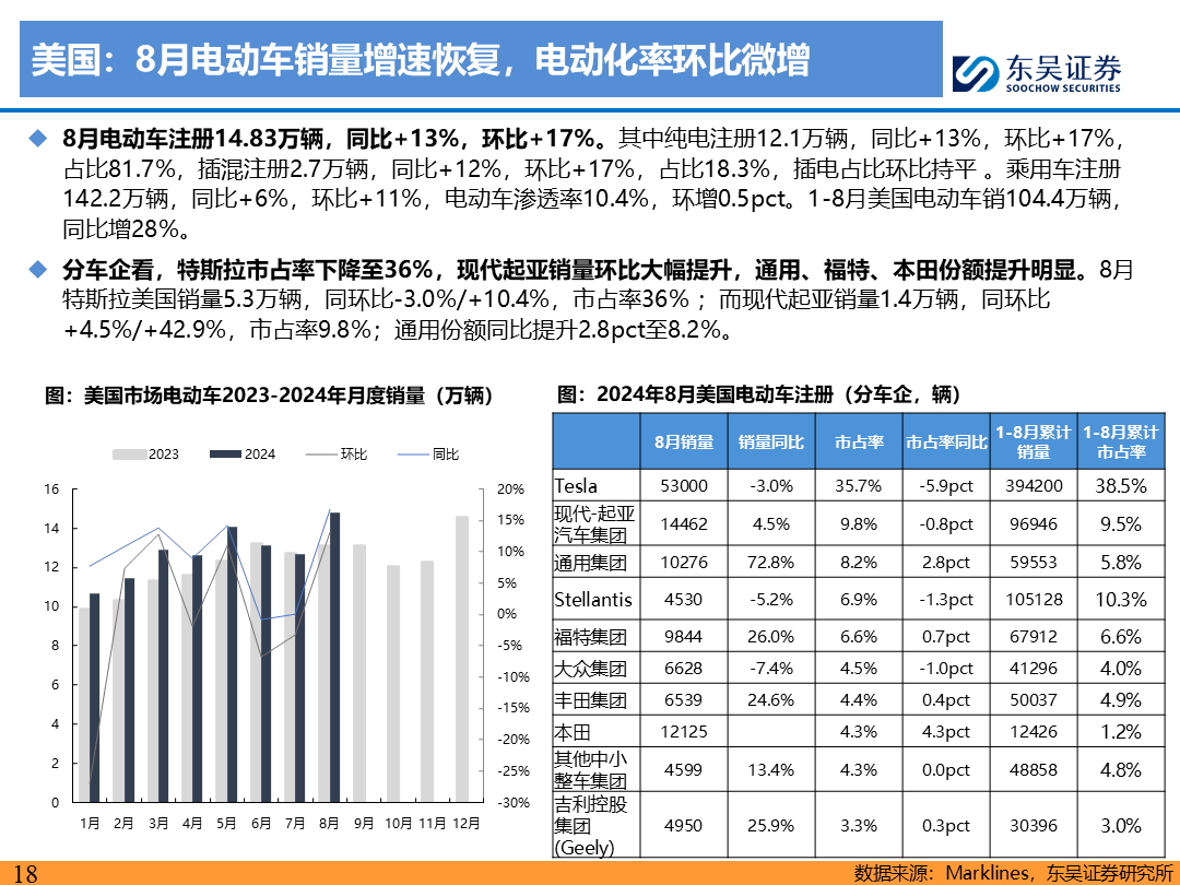 【东吴电新】电动车9月报：国内销量亮眼+海外大储爆发，产业链旺季持续-第17张图片