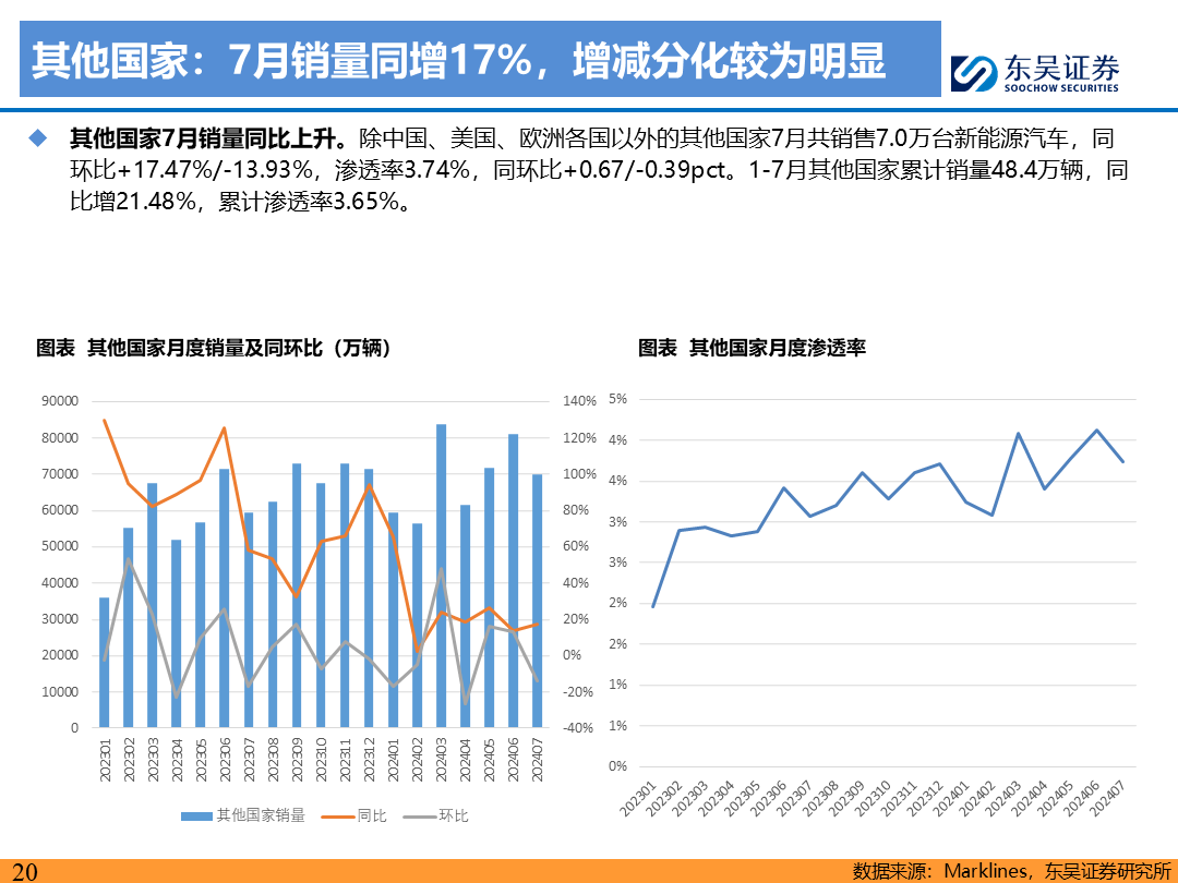 【东吴电新】电动车9月报：国内销量亮眼+海外大储爆发，产业链旺季持续-第19张图片
