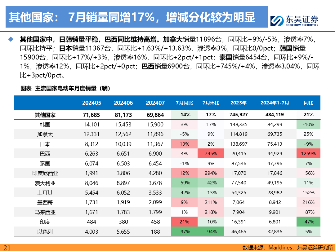 【东吴电新】电动车9月报：国内销量亮眼+海外大储爆发，产业链旺季持续-第20张图片