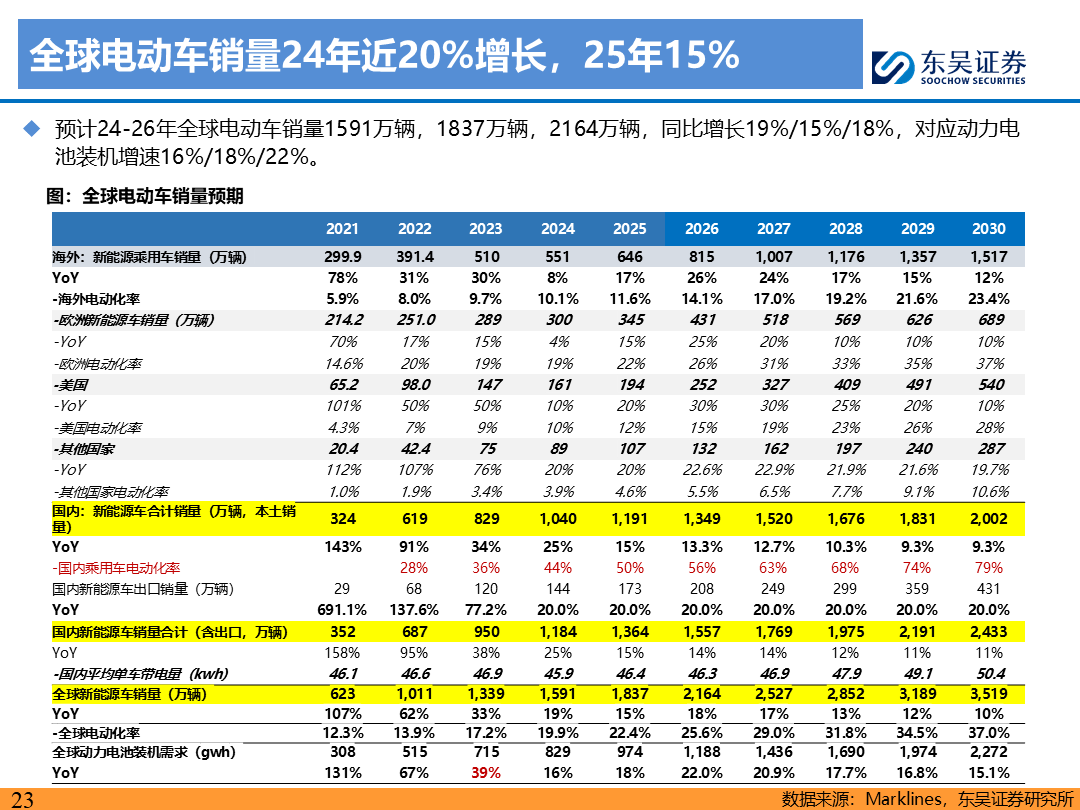 【东吴电新】电动车9月报：国内销量亮眼+海外大储爆发，产业链旺季持续-第22张图片