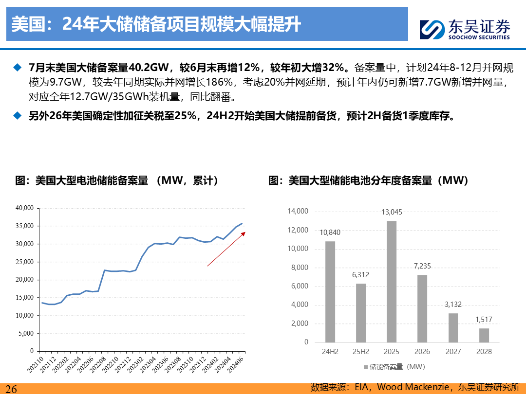 【东吴电新】电动车9月报：国内销量亮眼+海外大储爆发，产业链旺季持续-第25张图片