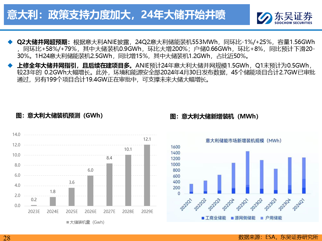 【东吴电新】电动车9月报：国内销量亮眼+海外大储爆发，产业链旺季持续-第27张图片