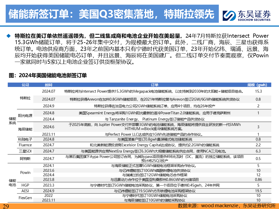 【东吴电新】电动车9月报：国内销量亮眼+海外大储爆发，产业链旺季持续-第28张图片