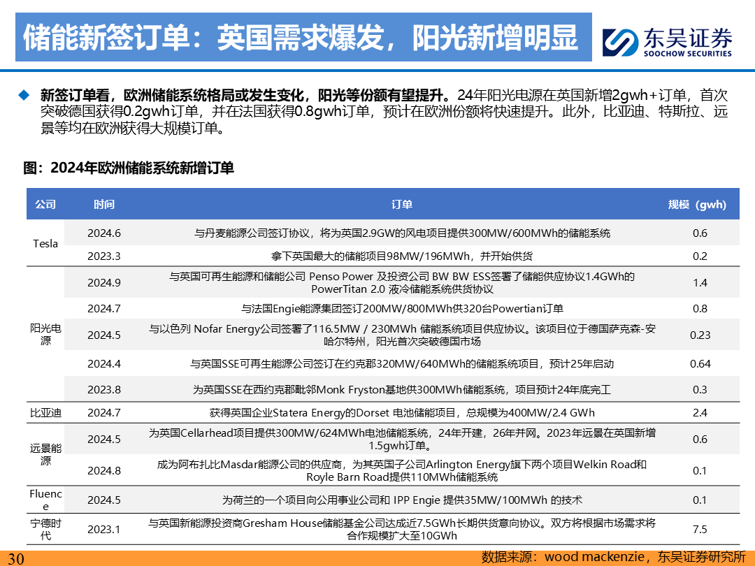 【东吴电新】电动车9月报：国内销量亮眼+海外大储爆发，产业链旺季持续-第29张图片