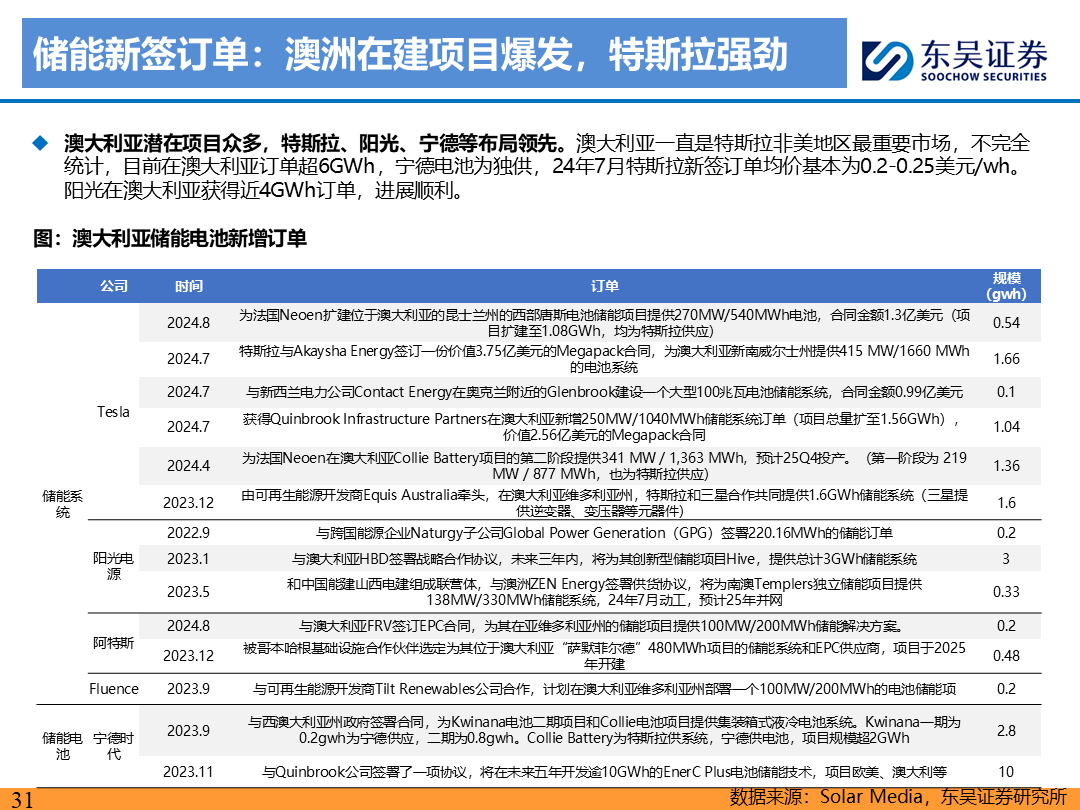 【东吴电新】电动车9月报：国内销量亮眼+海外大储爆发，产业链旺季持续-第30张图片