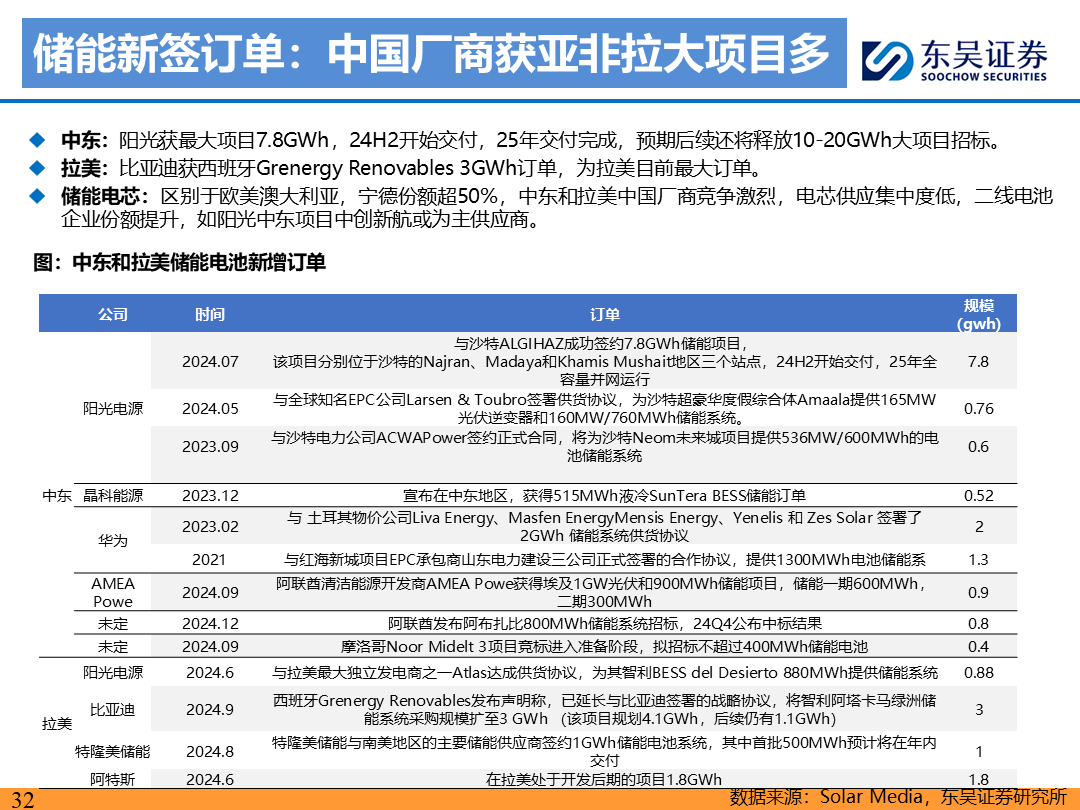 【东吴电新】电动车9月报：国内销量亮眼+海外大储爆发，产业链旺季持续-第31张图片