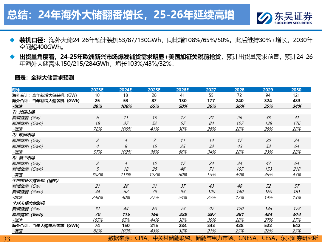 【东吴电新】电动车9月报：国内销量亮眼+海外大储爆发，产业链旺季持续-第32张图片
