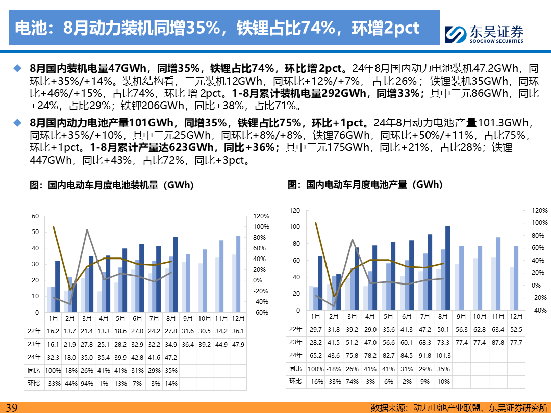 【东吴电新】电动车9月报：国内销量亮眼+海外大储爆发，产业链旺季持续-第38张图片