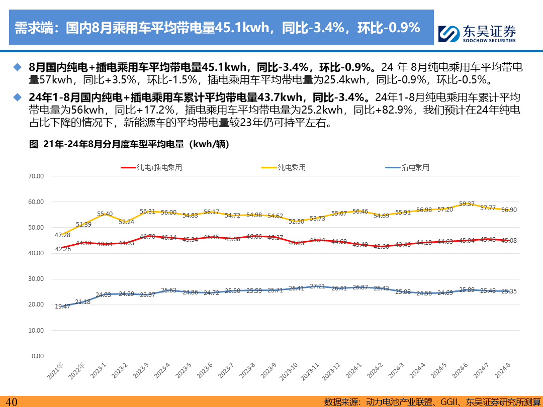 【东吴电新】电动车9月报：国内销量亮眼+海外大储爆发，产业链旺季持续-第39张图片