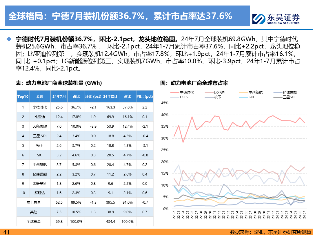 【东吴电新】电动车9月报：国内销量亮眼+海外大储爆发，产业链旺季持续-第40张图片