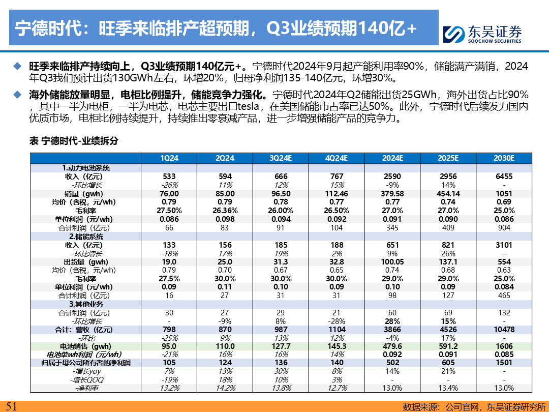 【东吴电新】电动车9月报：国内销量亮眼+海外大储爆发，产业链旺季持续-第50张图片