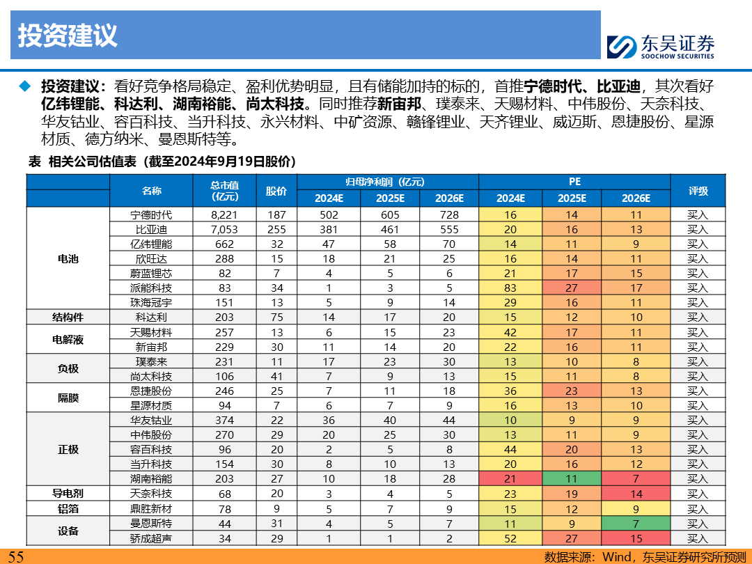 【东吴电新】电动车9月报：国内销量亮眼+海外大储爆发，产业链旺季持续-第54张图片