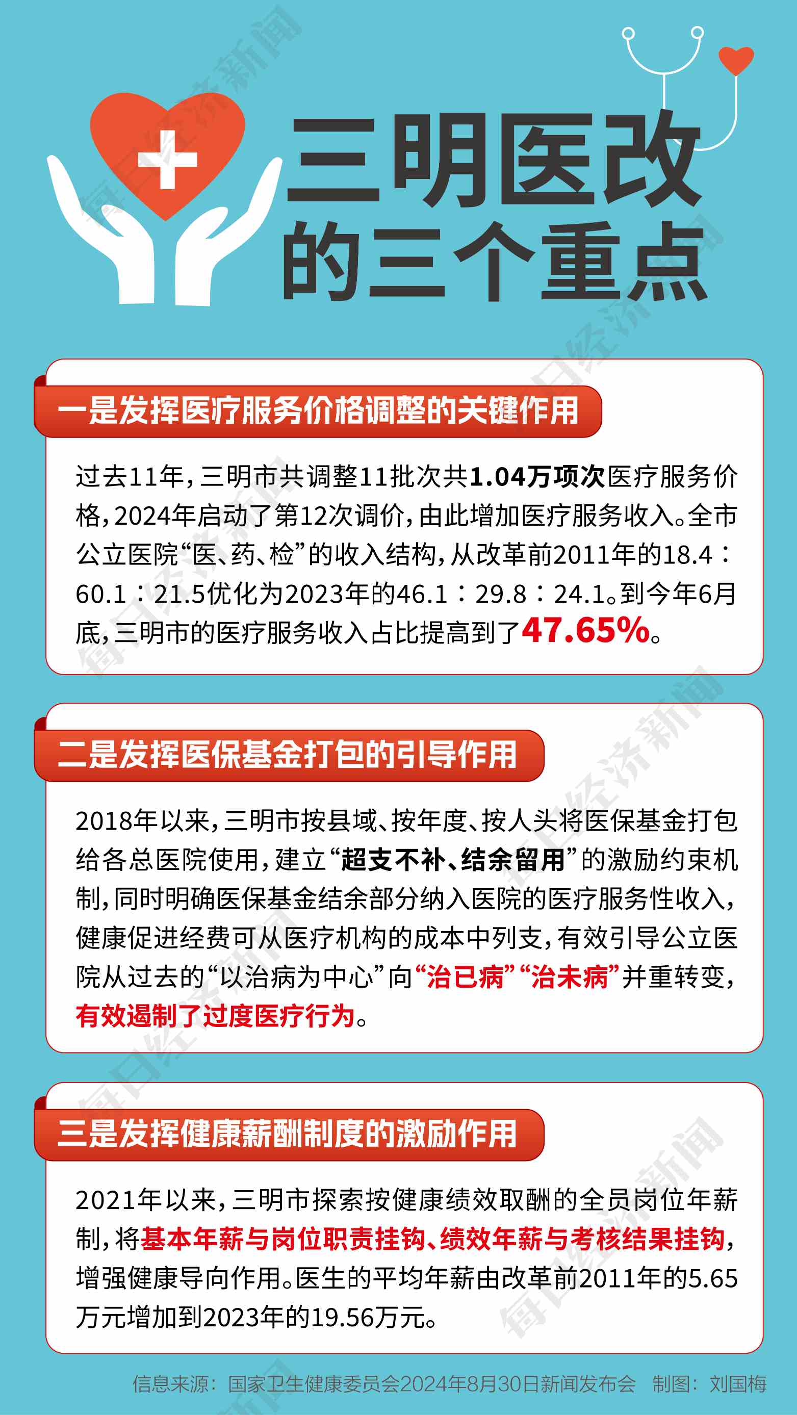 三明医改经验推广丨每一块都是必须啃的“硬骨头”，但带来的是颠覆性变化-第1张图片