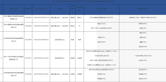 深圳证监局“放了一波大招”，私募机构们要注意了！28家私募变更出资人或法定代表人，但未向中基协变更手续-第2张图片