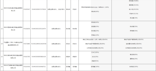 深圳证监局“放了一波大招”，私募机构们要注意了！28家私募变更出资人或法定代表人，但未向中基协变更手续-第4张图片
