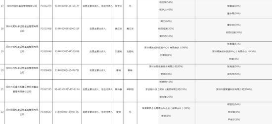深圳证监局“放了一波大招”，私募机构们要注意了！28家私募变更出资人或法定代表人，但未向中基协变更手续-第5张图片