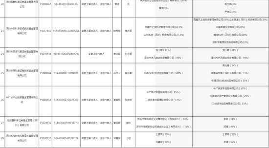 深圳证监局“放了一波大招”，私募机构们要注意了！28家私募变更出资人或法定代表人，但未向中基协变更手续-第6张图片