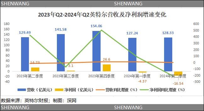 盯上“老大哥”英特尔？收购难解高通的中年危机-第1张图片