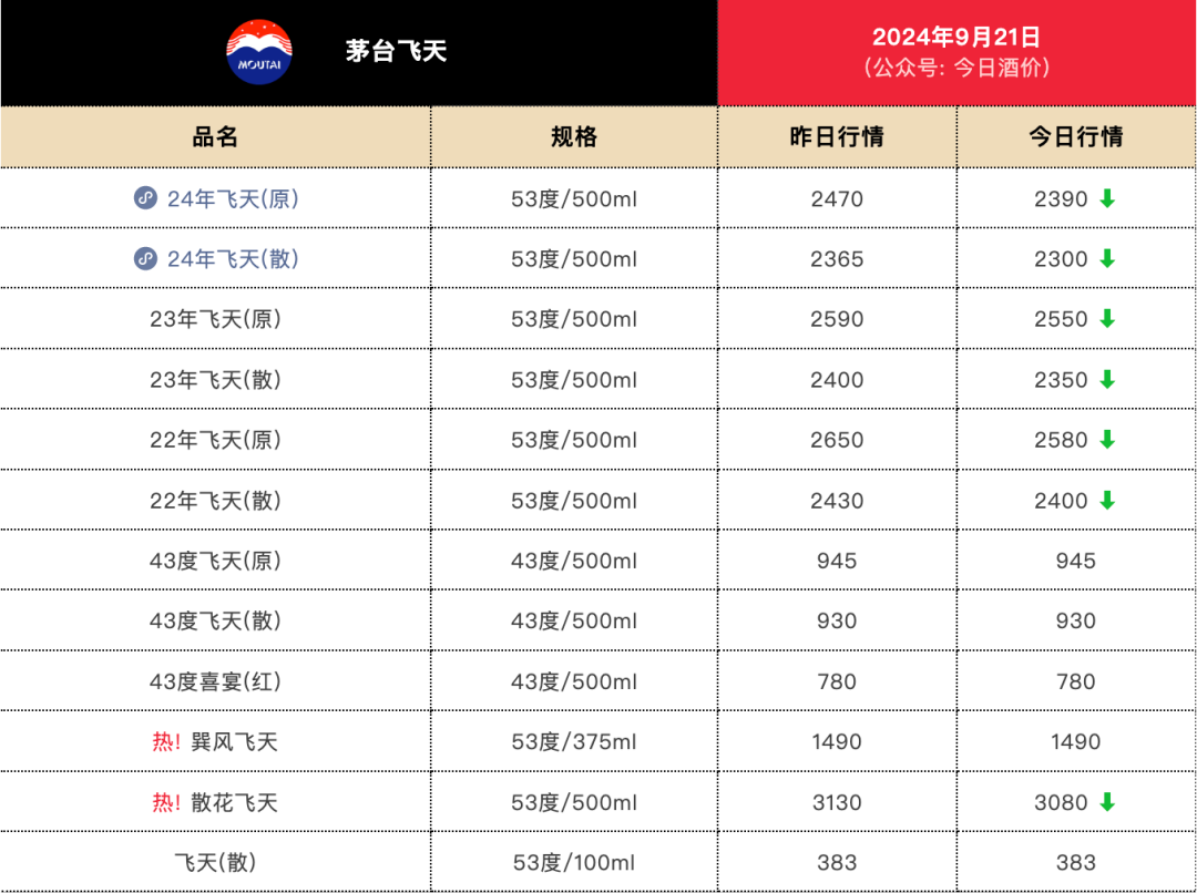 飞天茅台价格又跌了？散瓶批发价直逼2300元-第1张图片