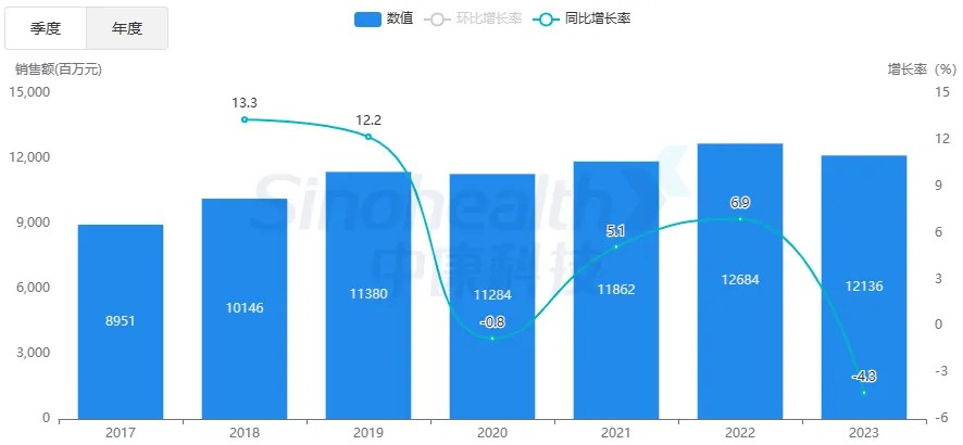 1-7月全国零售药店市场累计规模达2991亿元 同比下滑3.3%-第1张图片