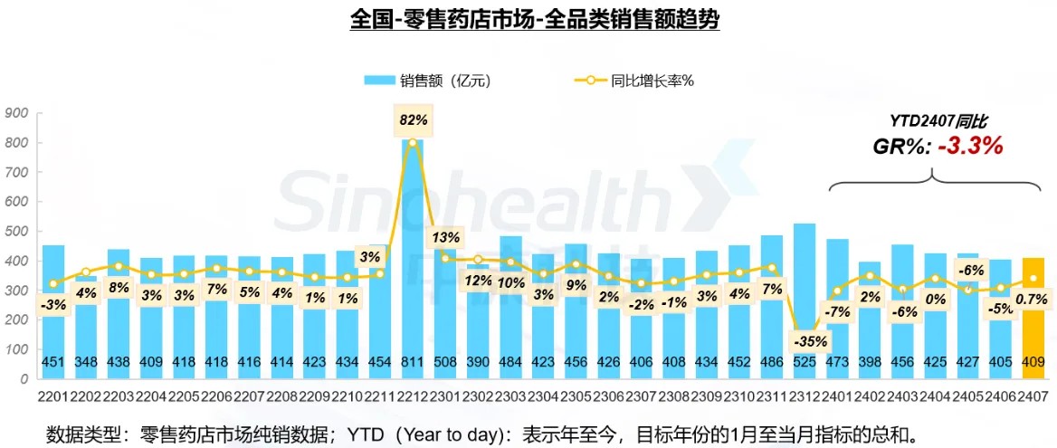 1-7月全国零售药店市场累计规模达2991亿元 同比下滑3.3%-第2张图片