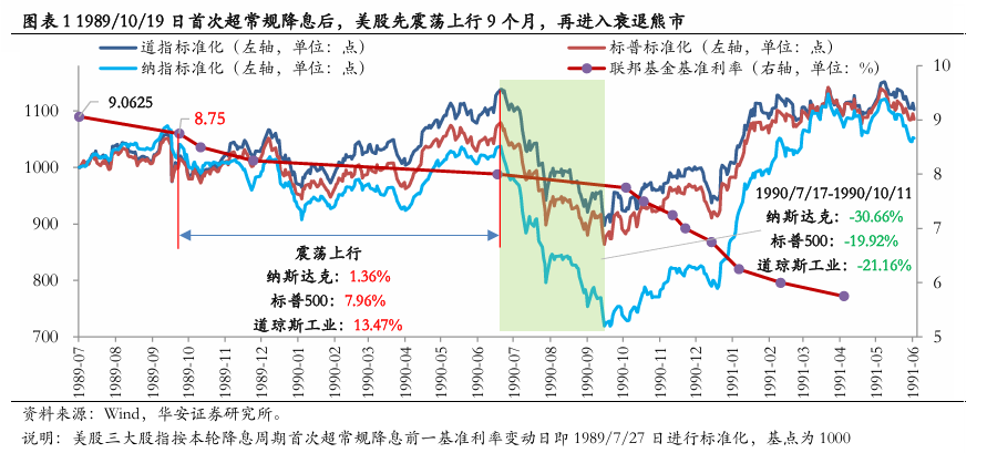 美联储首次降息50bp的预示：近喜与远忧-第2张图片