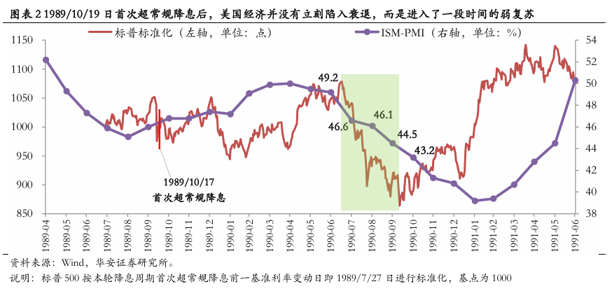 美联储首次降息50bp的预示：近喜与远忧-第3张图片