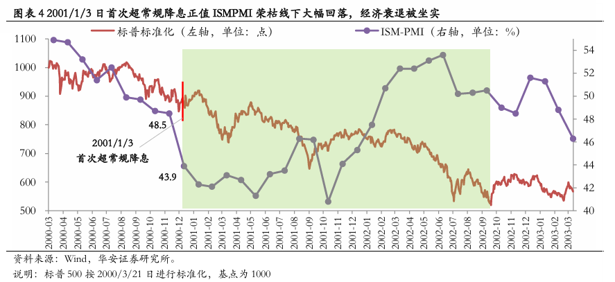 美联储首次降息50bp的预示：近喜与远忧-第5张图片
