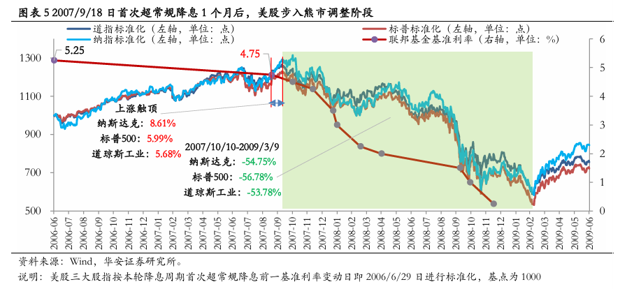 美联储首次降息50bp的预示：近喜与远忧-第6张图片