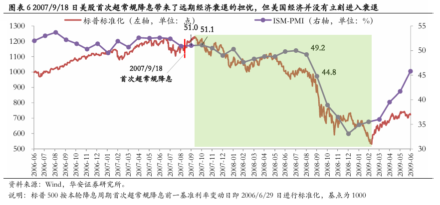 美联储首次降息50bp的预示：近喜与远忧-第7张图片