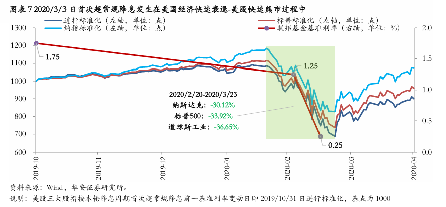 美联储首次降息50bp的预示：近喜与远忧-第8张图片