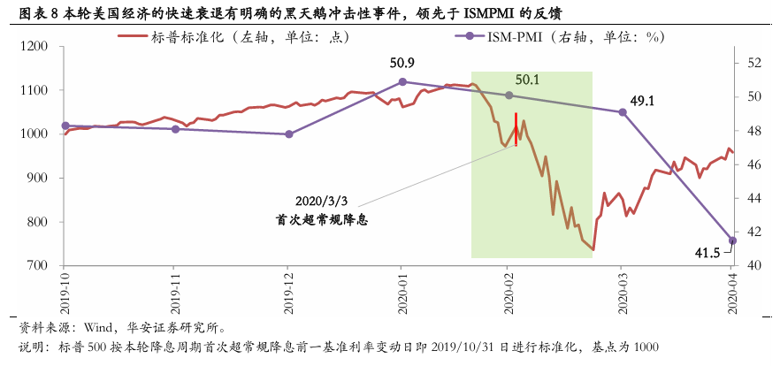 美联储首次降息50bp的预示：近喜与远忧-第9张图片