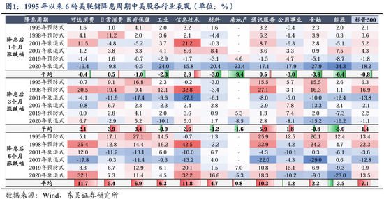 东吴策略：美联储降息落地后 A股买什么？-第1张图片