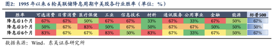 东吴策略：美联储降息落地后 A股买什么？-第2张图片