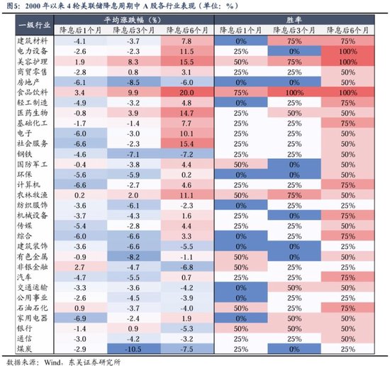 东吴策略：美联储降息落地后 A股买什么？-第3张图片