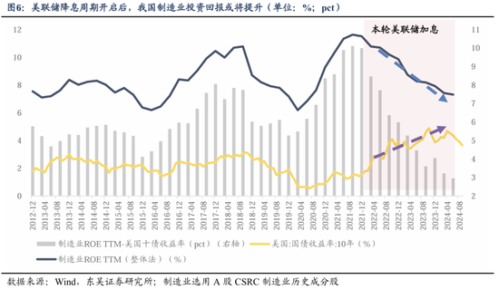 东吴策略：美联储降息落地后 A股买什么？-第6张图片
