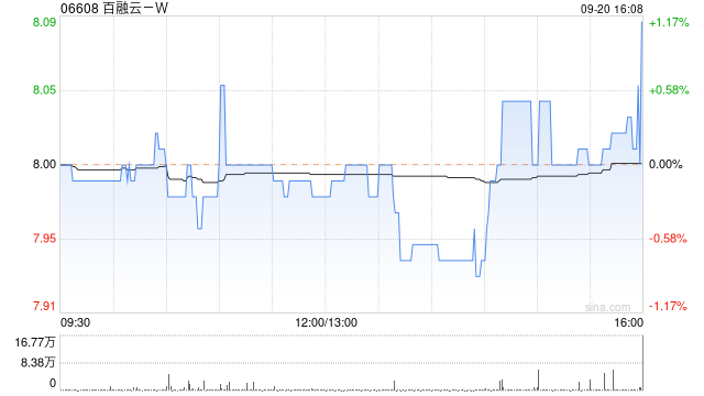 百融云-W9月20日斥资299.18万港元回购37.3万股-第1张图片