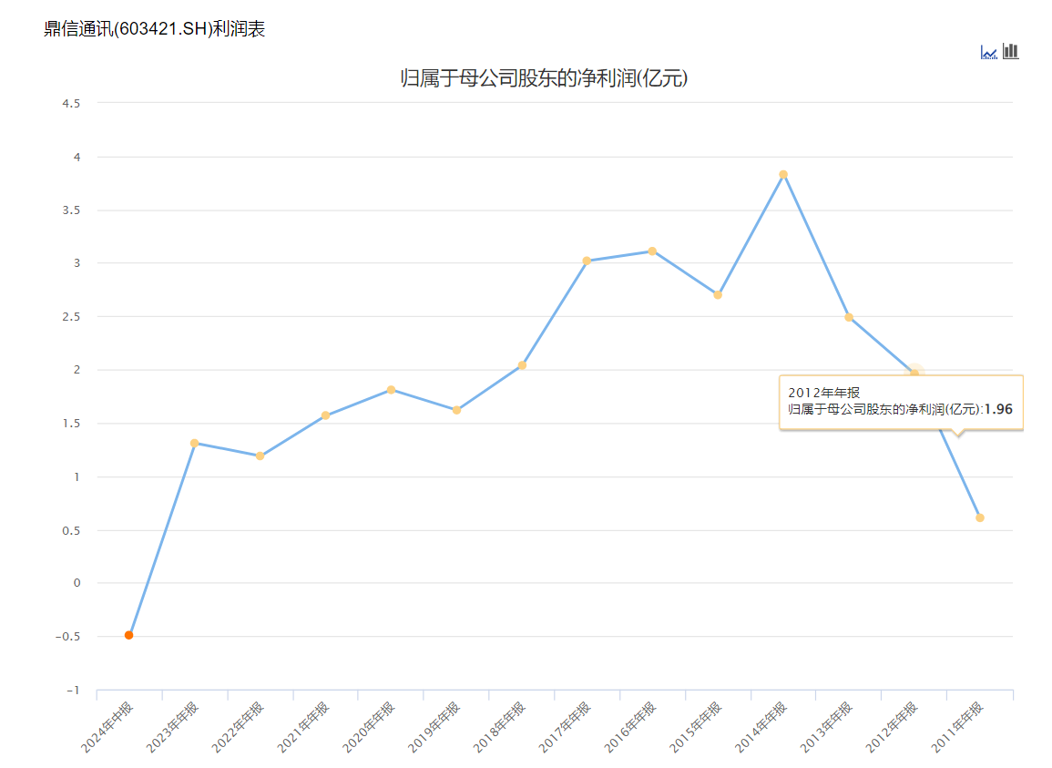 蹭完华为概念就否认？鼎信通讯7天4板，此前被国家电网拉黑将重创业绩-第3张图片