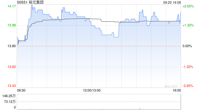 裕元集团9月20日耗资28.152万港元回购2万股-第1张图片