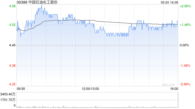 中国石油化工股份9月20日斥资1.05亿港元回购2320万股-第2张图片