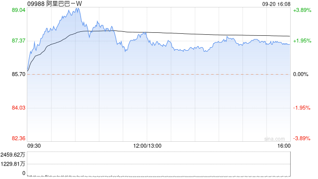 中金：维持阿里巴巴-SW“跑赢行业”评级 目标价109港-第1张图片