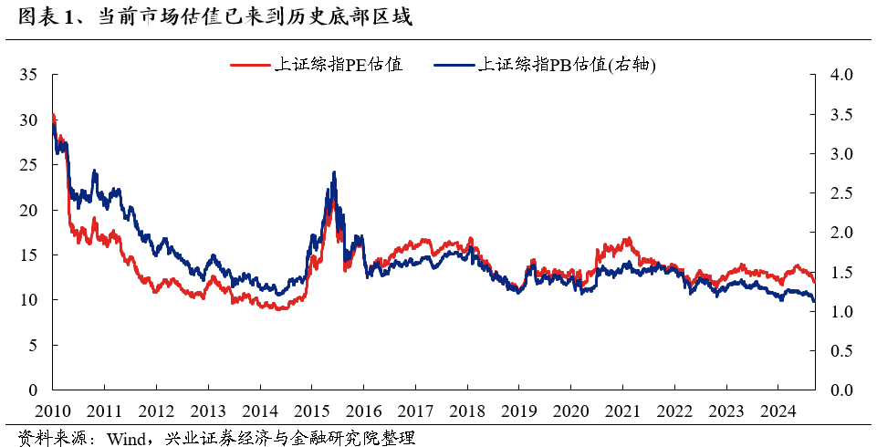 【兴证策略】底部区域，市场在犹豫什么？如何应对？-第1张图片