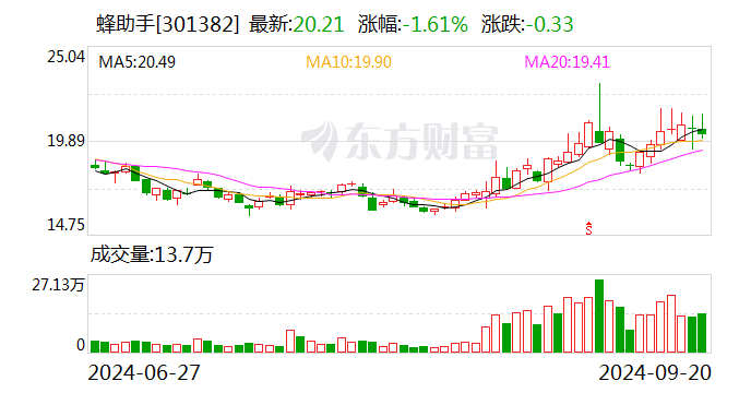 蜂助手：加大基于“鲲鹏计算”数字化算力底座的云终端产品研发-第1张图片