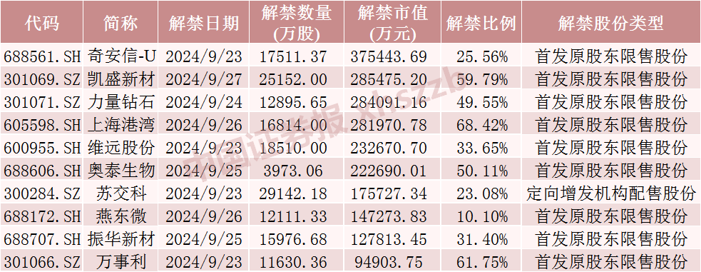下周，这些股票流通盘将翻倍-第1张图片