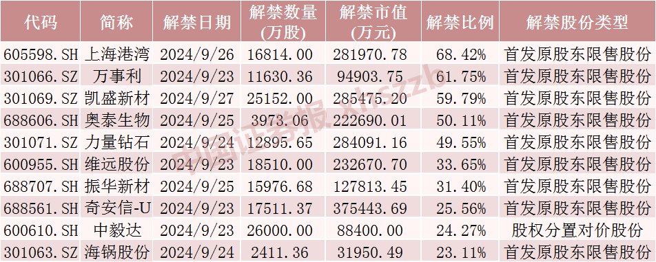 下周，这些股票流通盘将翻倍-第4张图片
