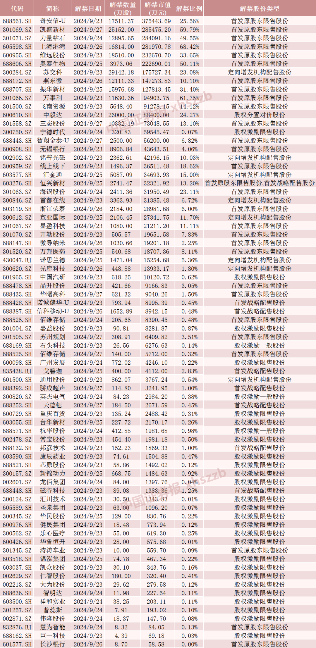 下周，这些股票流通盘将翻倍-第5张图片